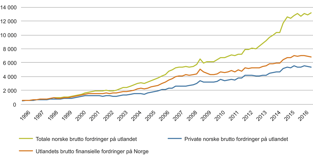 Figur 3.1 Norske fordringer overfor utlandet og utlandets fordringer på Norge. Milliarder kroner. 1996–2016

