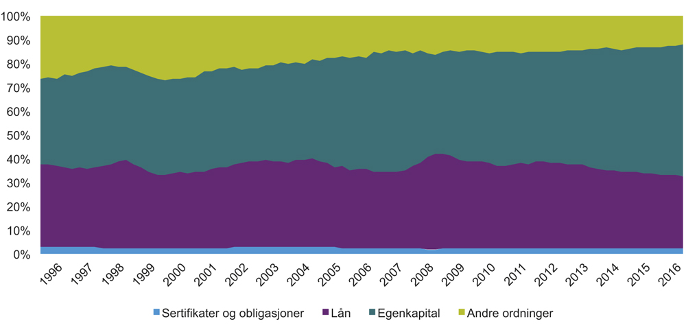 Figur 3.2 Fordeling av samlede fordringer som holdes overfor norske ikke-finansielle foretak. Kvartalstall. 1996–2016.
