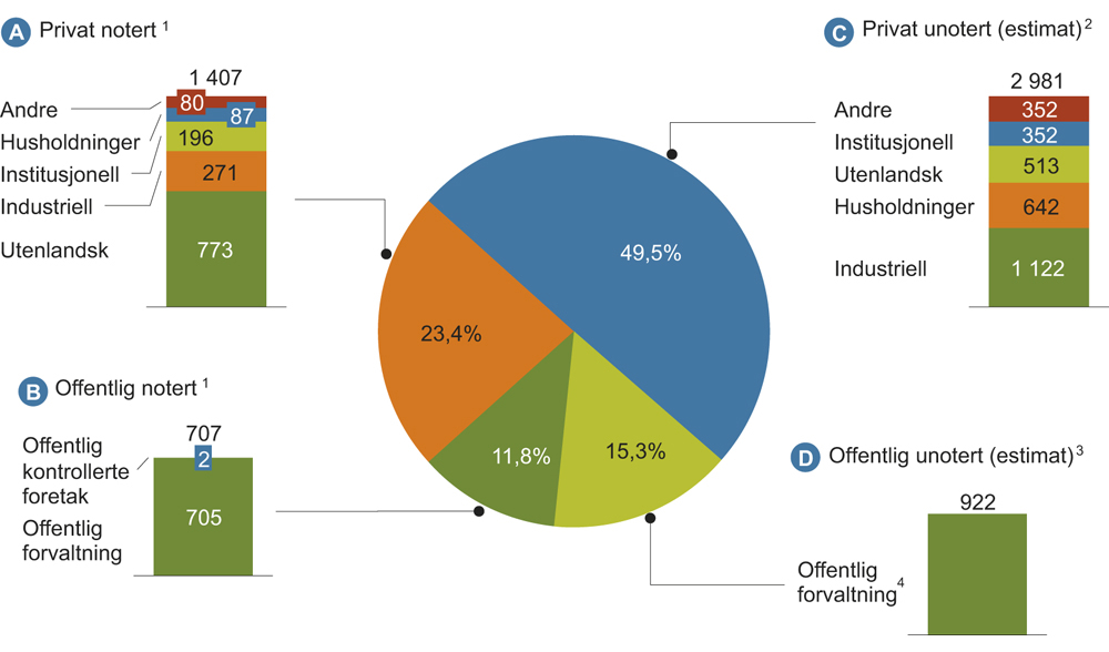Figur 3.3 Fordelingen mellom noterte og unoterte aksjer fordelt på privat og offentlig eierskap. Milliarder kroner. 2016.

