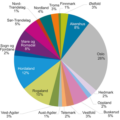 Figur 3.4 Fylkenes andel av låneverdi til ikke-finansielle foretak fra banker, kredittforetak og statlige låneinstitutter. 2016.
