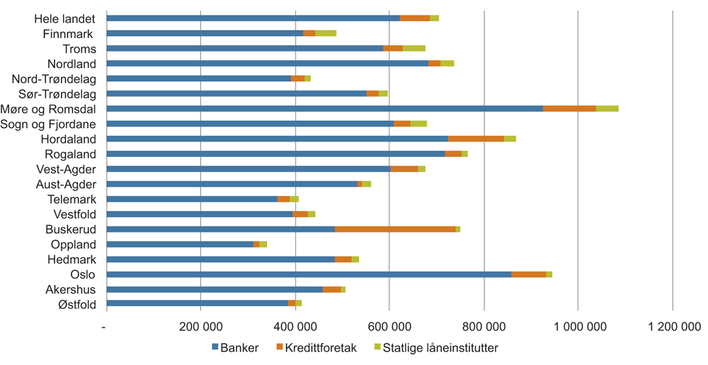 Figur 3.5 Verdi på lån til ikke-finansielle foretak per sysselsatte i privat sektor og offentlige foretak i 4. kvartal etter utlån fra type finansforetak. Fylker. 2016.
