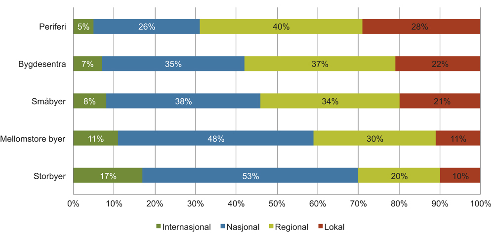 Figur 3.6 Kreditt til ikke-finansielle selskaper fra ulike kilder etter sentralitet. Andeler. 2014.
