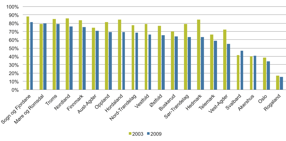 Figur 3.8 Norske privateide1 bedrifters andel av verdiskaping. Fylker. 2003 og 2009.
