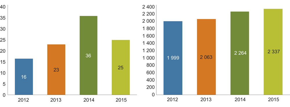 Figur 4.1 Aksjeemisjoner i Norge utenfor børs i milliarder kroner (t.v.) og antall emisjoner (t.h.). 2012–2015.
