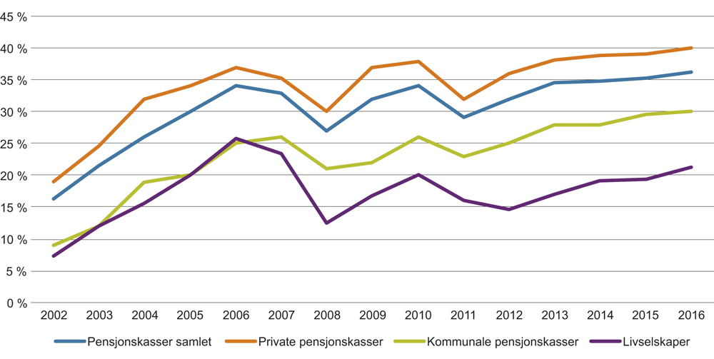 Figur 4.10 Utvikling i aksjeandel for pensjonskasser og livselskaper. Prosent av forvaltningskapital. 2002–2016.

