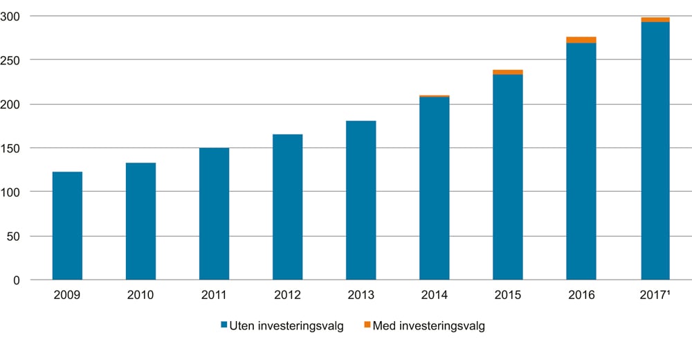 Figur 4.11 Forpliktelser i fripoliser. Milliarder kroner. 2009–2017.1