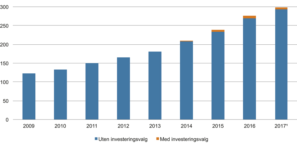 Figur 4.11 Forpliktelser i fripoliser. Milliarder kroner. 2009–2017.1