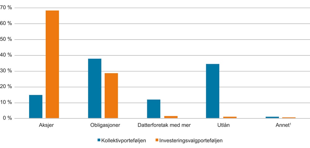 Figur 4.12 Aktivasammensetningen til livsforsikringsforetakenes samlede kollektiv- og investeringsporteføljer. Prosent av total. 31.12.2016.
