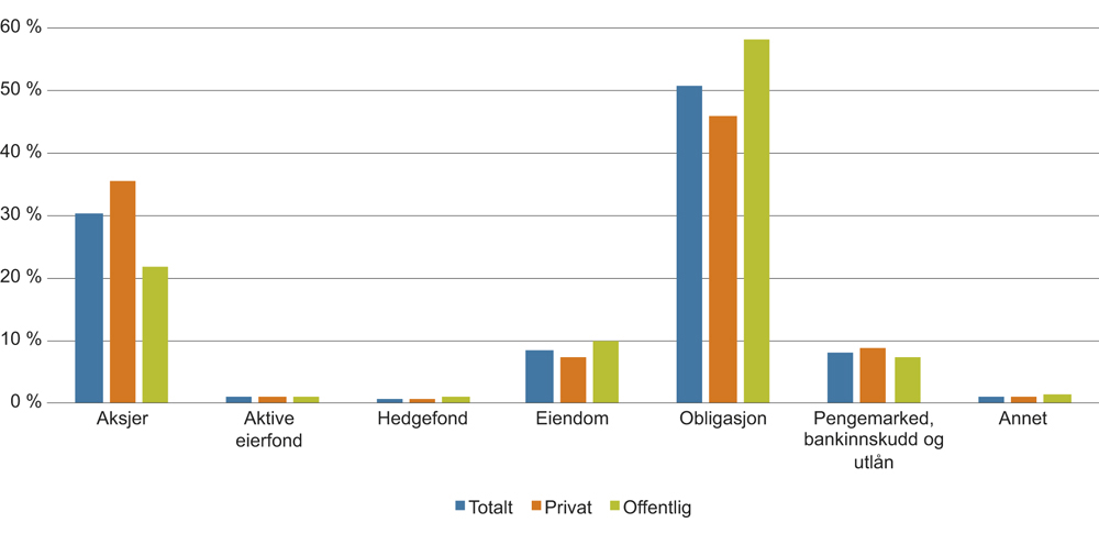 Figur 4.13 Aktivasammensetning hos norske pensjonskasser. Prosent. 31.12.2015.
