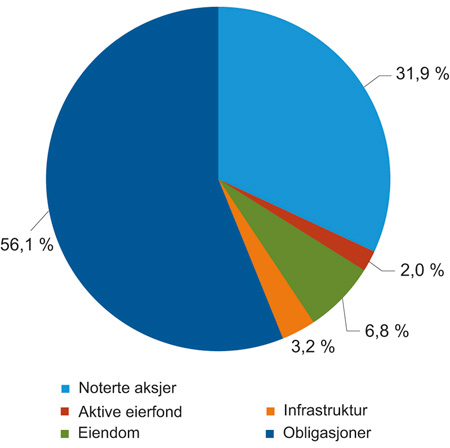 Figur 4.14 Det globale investerbare kapitalmarkedet fordelt på aktivaklasser. Prosent. 30.6.2015.
