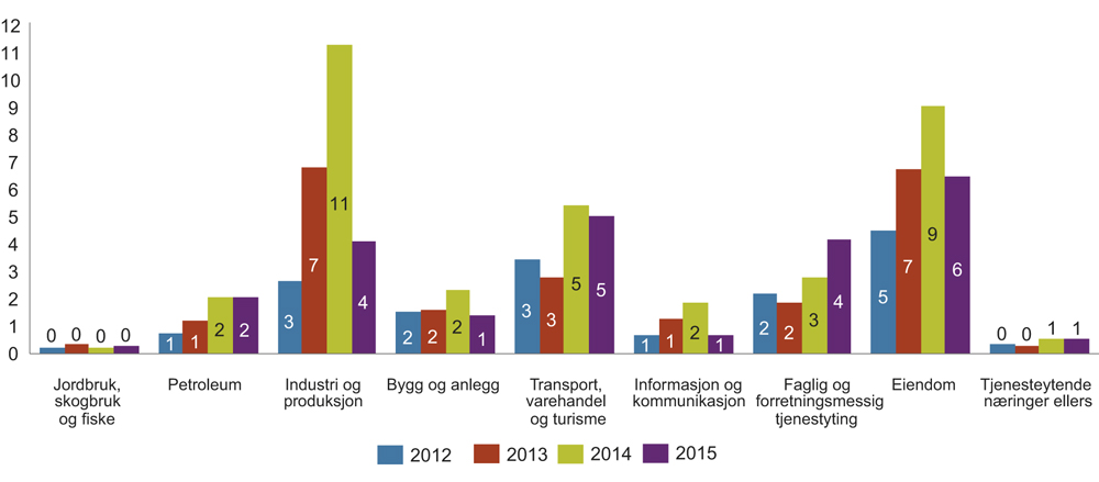 Figur 4.3 Aksjeemisjoner i Norge utenfor børs fordelt på næringer. Milliarder kroner. 2012–2015
