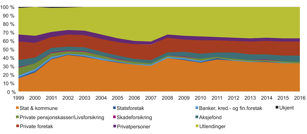 Figur 4.4 Utvikling i eierstruktur på Oslo Børs. Prosent. 1999–2016
