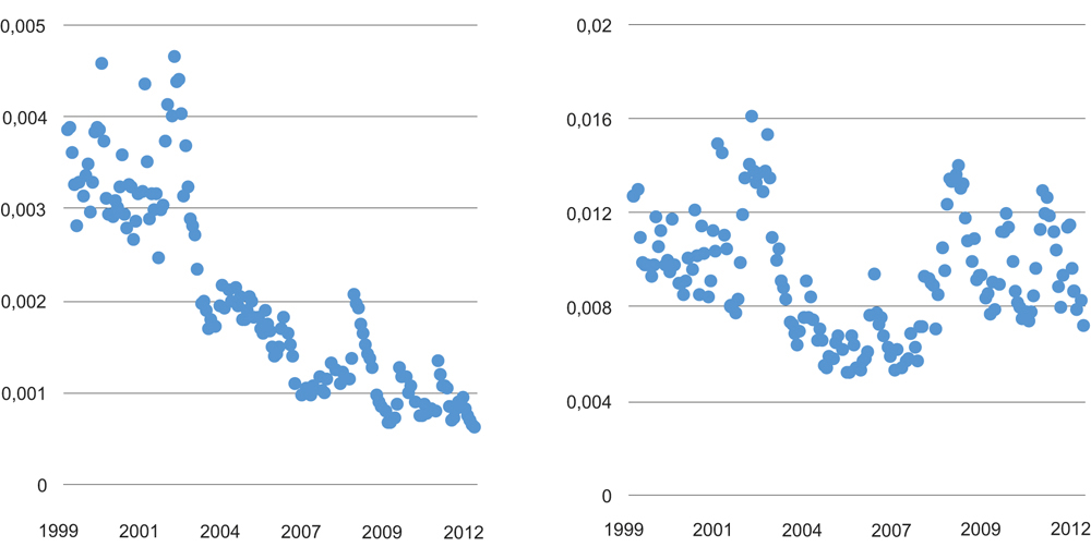 Figur 4.5 Median effektiv spread1 Oslo Børs. Selskaper i OBX-indeksen (t.v.) og utenfor OBX-indeksen (t.h.). Prosent. 1999–2012.
