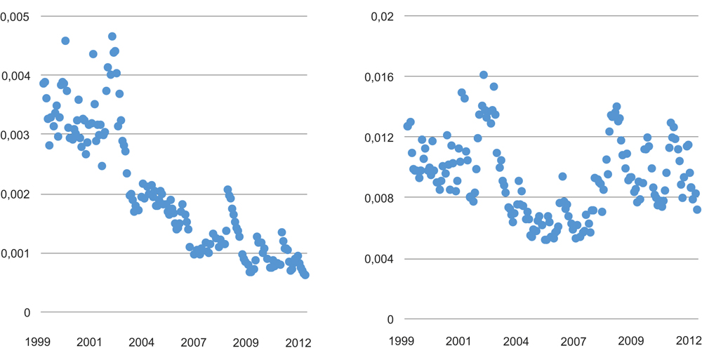 Figur 4.5 Median effektiv spread1 Oslo Børs. Selskaper i OBX-indeksen (t.v.) og utenfor OBX-indeksen (t.h.). Prosent. 1999–2012.
