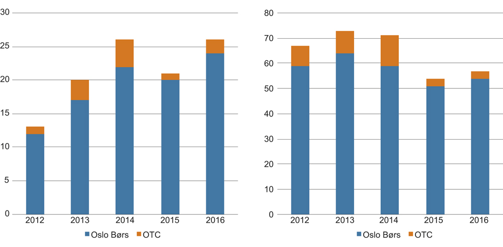 Figur 4.6 Aksjeemisjonsvolum i milliarder kroner (t.v.) og antall norske, ikke-finansielle foretak med emisjoner på Oslo Børs, Oslo Axess og NOTC (t.h.) . 2012–2016.
