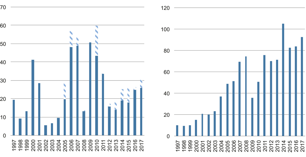 Figur 4.7 Aksjeemisjonsvolum1 (t.v.) og utbytte (t.h.) på Oslo Børs. Milliarder kroner. 1997–2017.
