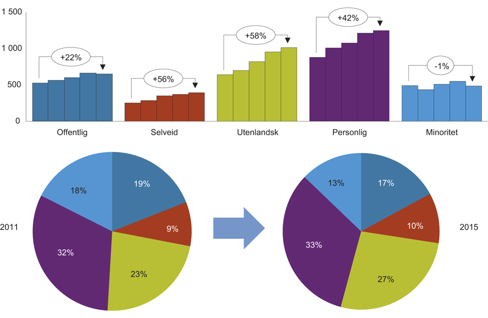 Figur 4.8 Utvikling i bokført egenkapital fordelt på eiertyper. Milliarder kroner (øverst) og andel (nederst). 2011–2015.
