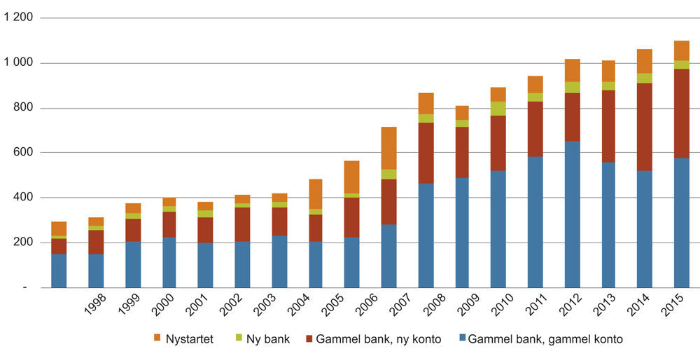 Figur 5.2 Samlede banklån til norske bedrifter, etter låntakergruppe. Milliarder kroner. 1998–2015.
