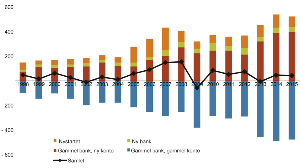 Figur 5.3 Endringer i samlede utlån til norske bedrifter. Milliarder kroner. 1998–2015.
