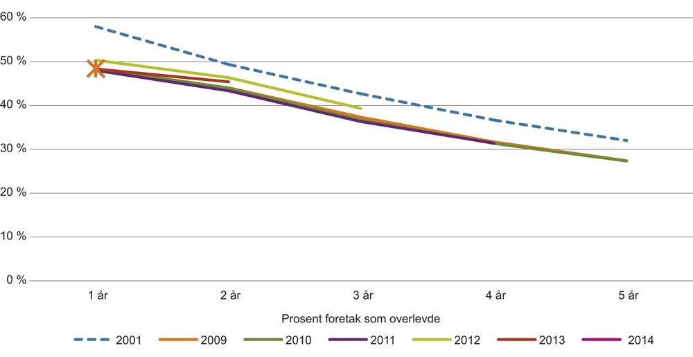 Figur 7.1 Overlevelse og vekst blant nyetablerte foretak. Overlevelsesrater fra etableringsår og 1 til 5 år videre. Årstall er etableringsåret for foretaket. 2001 og 2009–2014.
