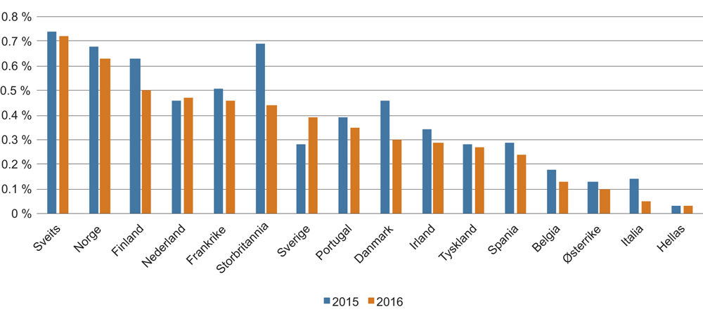 Figur 7.10 Reist kapital over foregående tiårsperiode. Europeiske venturefond etter hjemland. 2015 og 2016. Andel av BNP.
