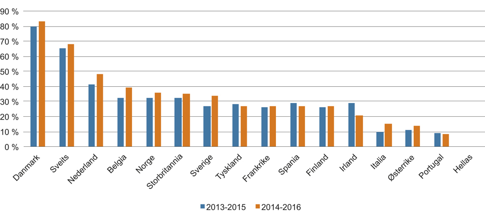 Figur 7.11 Europeiske venturefonds investeringer i andre land enn fondets hjemland. 2013–2015 og 2014–2016. I prosent av samlede venturefond-investeringer.
