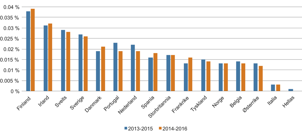 Figur 7.12 Såkorn- og oppstartskapital. Europeiske venturefonds samlede investeringer i hvert land. Andel av BNP.
