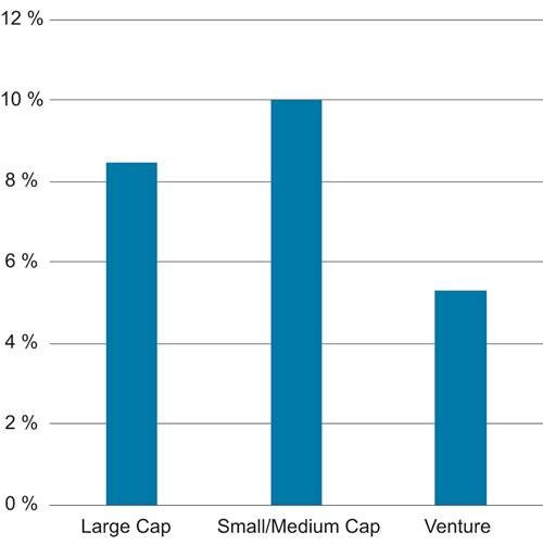 Figur 7.13 Årlig avkastning for ulike europeiske fond. Prosent. 2002–2017
