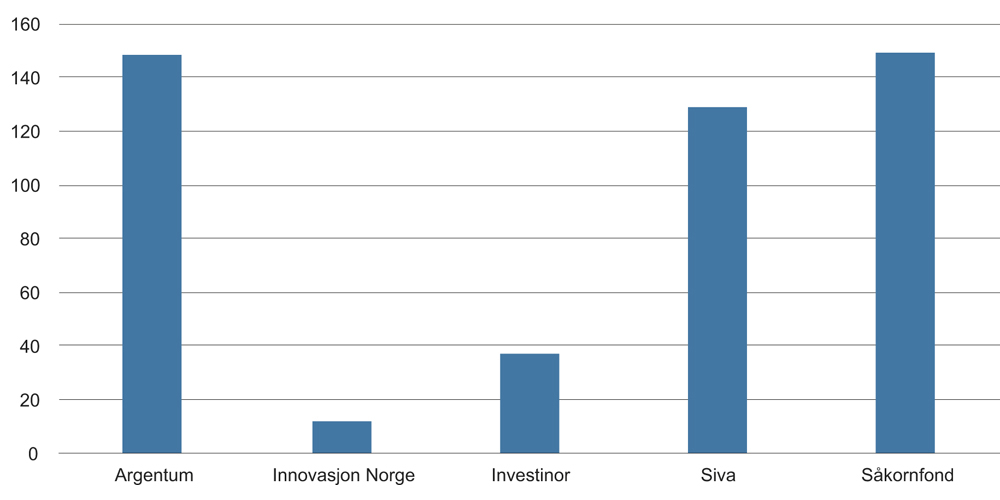 Figur 7.14 Antall del- og heleide foretak fordelt etter hvilken offentlig aktør som forvalter egenkapitalen. 2016.
