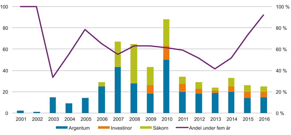Figur 7.15 Antall nyinvesteringer fordelt på aktør (v.a.) og andelen i prosent av disse som går til selskaper under fem år (h.a.). 2001–2016.
