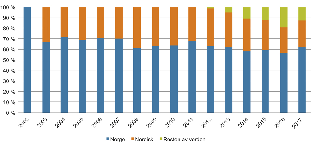Figur 7.16 Argentum. Fordeling av kommittert kapital etter forvalters hjemland. 2002–2017.1