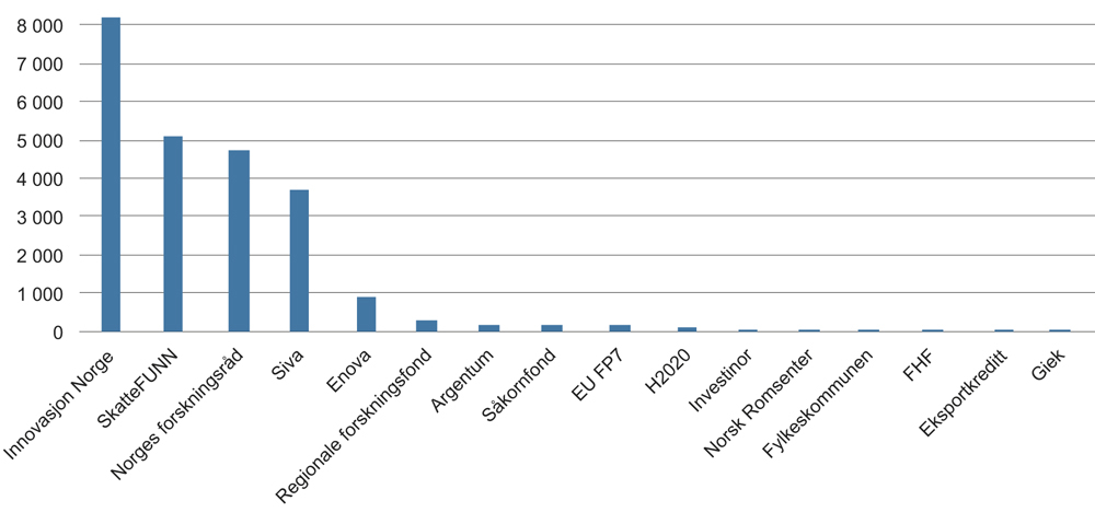Figur 7.17 Antall mottakere av finansiering i næringslivet eksklusiv akademisk forskning. 2016.
