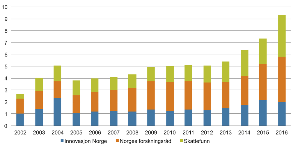 Figur 7.18 Offentlige overføringer til næringslivet gjennom Innovasjon Norge, Forskningsrådet og Skattefunn. Løpende milliarder kroner. 2000–2016.
