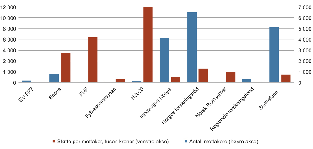 Figur 7.19 Tilskudd fra virkemiddelaktører. Antall støttemottakere og gjennomsnittlig støttebeløp i tusen kroner. 2016.
