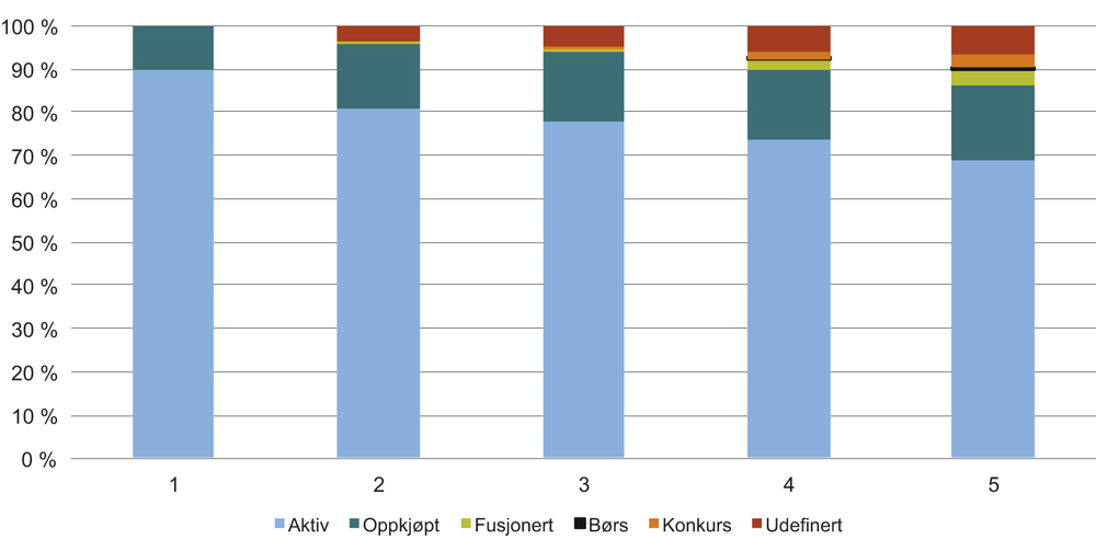 Figur 7.2 Nye norske VC/PE-porteføljeselskap. Årlig status etter driftsår. 2003–2015.
