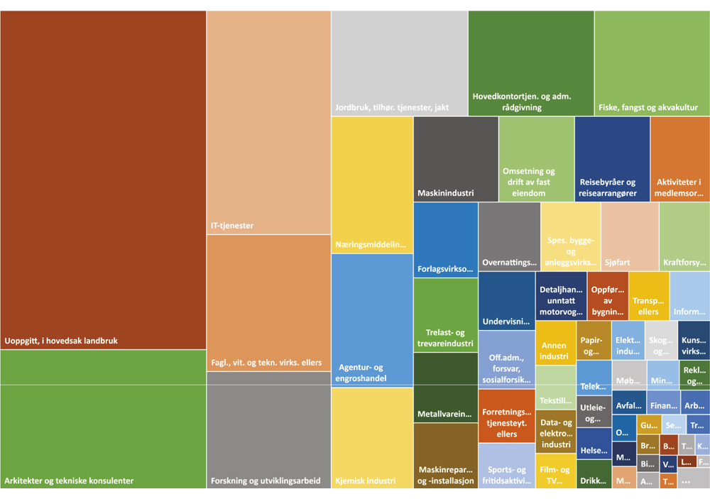 Figur 7.20 Virkemidler forvaltet av Innovasjon Norge fordelt på sektor. Beløp i tusen kroner. Faste 2016-priser.

