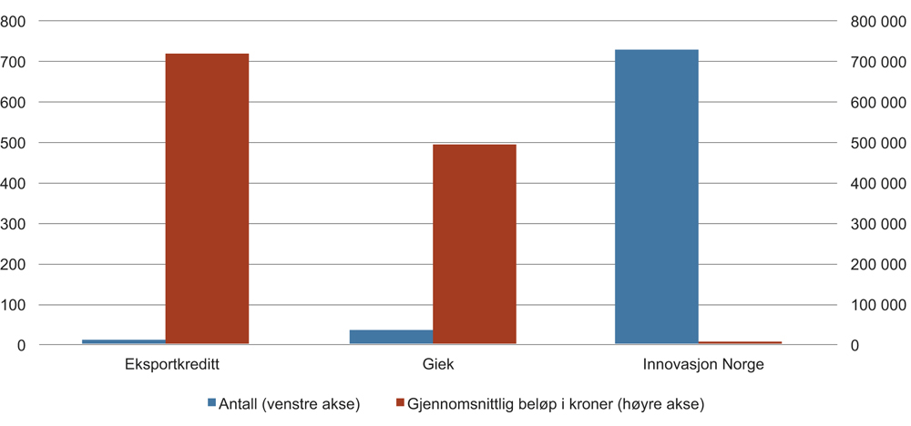 Figur 7.21 Lån og garantier, inkludert garantier for internasjonal handel. Antall mottagere (v.a) og gjennomsnittlig beløp i kroner (h.a). 2016.
