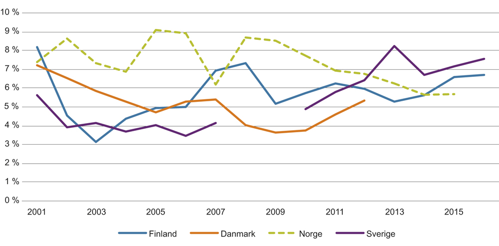 Figur 7.3 Andel av befolkningen som har vært involvert i gründervirksomhet i utvalgte land. 2004–2015.
