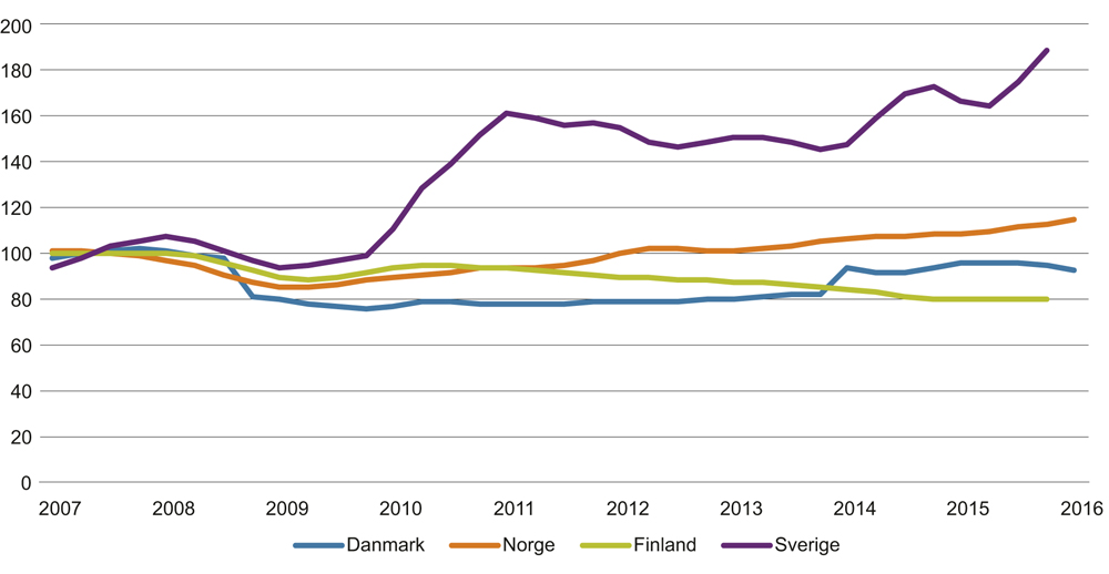 Figur 7.4 Nye foretak i nordiske land. Indeksert. 2007–2016.
