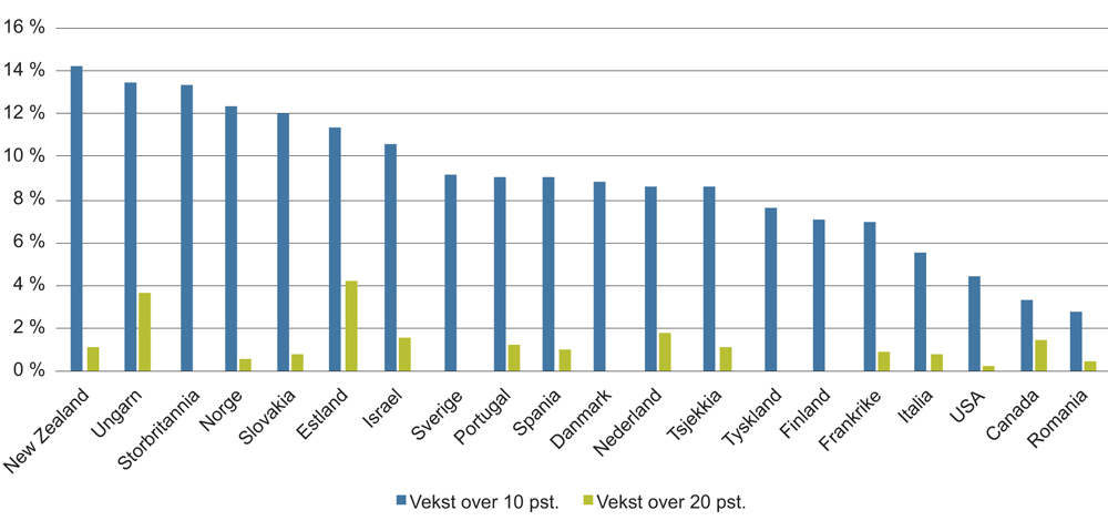Figur 7.5 Unge vekstforetak i utvalgte OECD-land. Andel unge foretak med vekst i antall sysselsatte over henholdsvis 10 og 20 prosent. 2014.

