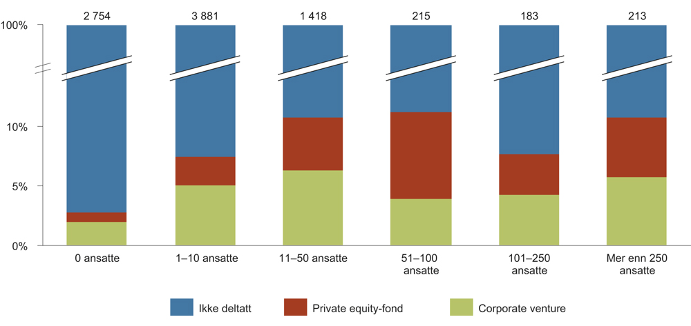 Figur 7.6 Andel av totalt antall emisjoner utenfor børs fra private equity-fond og corporate venture fordelt etter foretaksstørrelse. 2012–2015.
