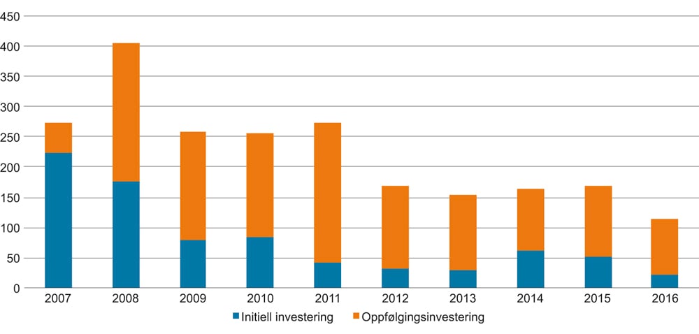 Figur 7.7 Såkornkapital. Nyinvestering og oppfølgingsinvesteringer blant Norsk Venturekapitalforenings medlemmer. Millioner kroner. 2007–2016
