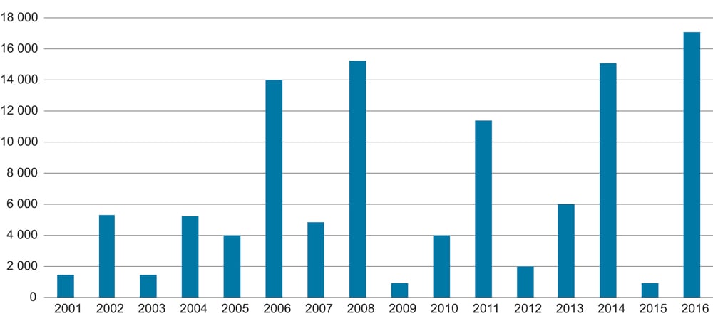 Figur 7.8 Nytilført kapital til venturefondene. Millioner kroner. 2001–2016
