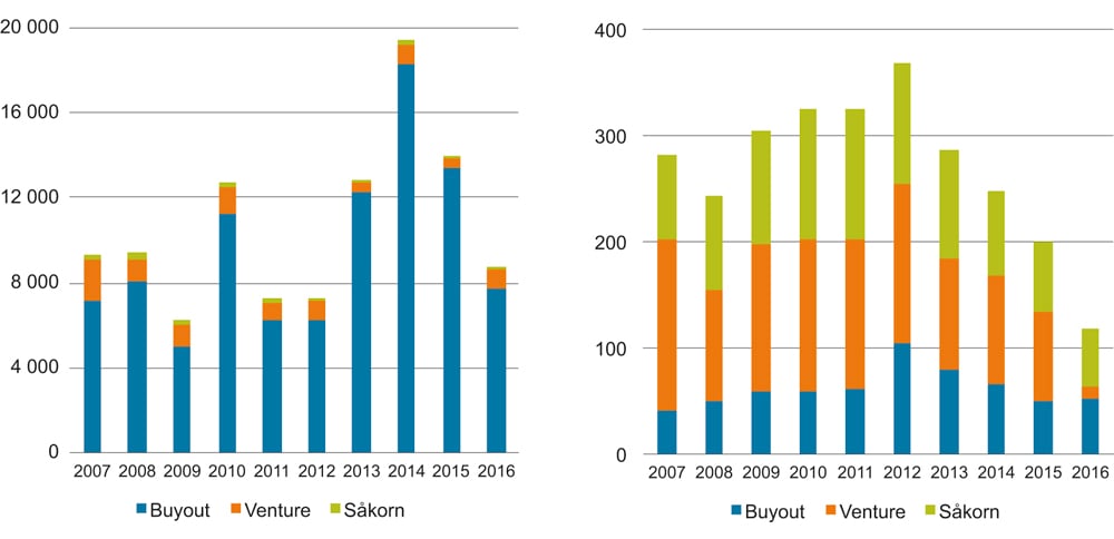 Figur 7.9 Investeringer i Norge. Beløp i millioner kroner etter kategori (t.v.) og antall etter kategorier (t.h.) 2007–2016.
