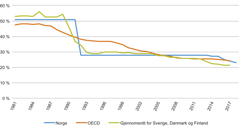 Figur 8.2 Formelle selskapsskattesatser i utvalgte land. Prosent. 1981–2018.

