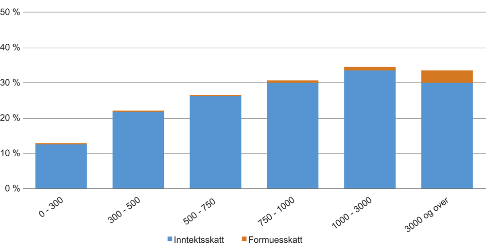 Figur 8.5 Skatt som andel av bruttoinntekt. Alle skattytere fordelt i ulike intervaller for bruttoinntekt. Tall i tusen kroner. Prosent. 2015.
