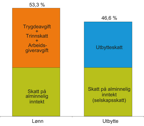 Figur 8.8 Høyeste marginalskattesatser på arbeidsinntekter og eierinntekter. Prosent. 2017.
