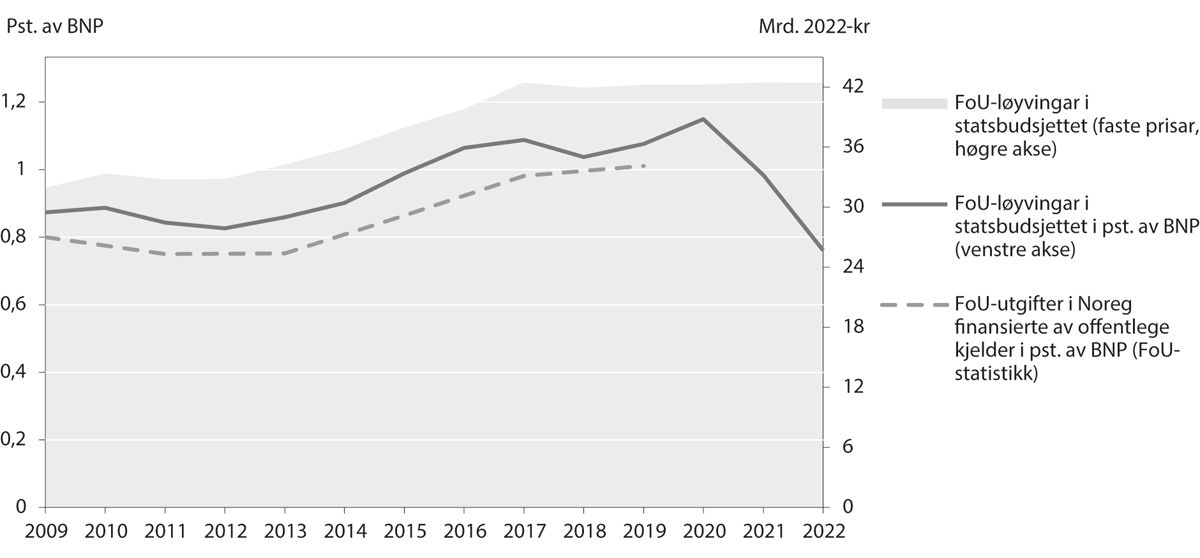 Figur 5.1 Utvikling i FoU-løyvingar i statsbudsjettet og offentleg finansierte FoU-utgifter
