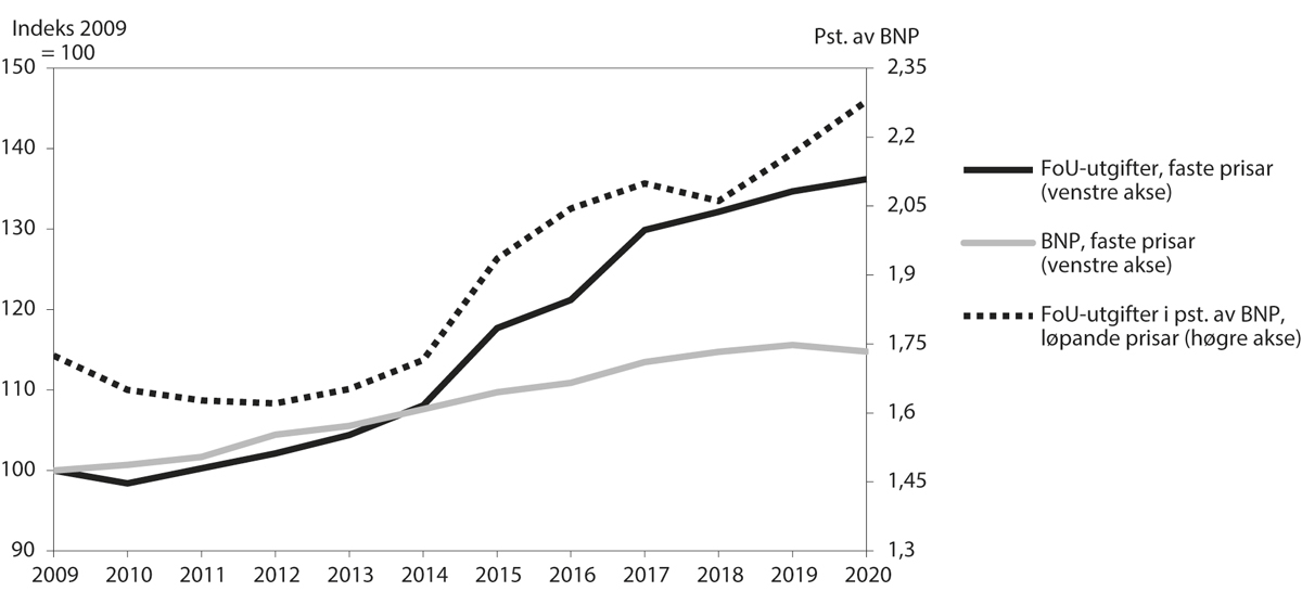 Figur 5.2 Utvikling i FoU-utgifter, BNP og FoU-intensitet
