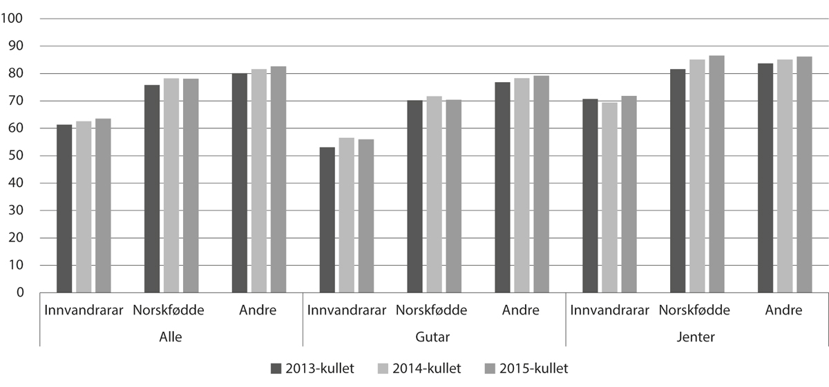 Figur 6.10 Prosentdelen som starta i vidaregåande opplæring i skuleåret 2013–14 (2013-kullet) til 2015–16 (2015-kullet), og som fullførte og bestod vidaregåande opplæring i løpet av fem (studieførebuande) / seks (yrkesfag) år, etter innvandringskategori og kjønn
